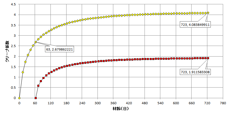 zu/計算例で使用した乾燥収縮クリープ値.xlsx