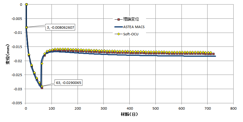 zu/計算例で使用した乾燥収縮クリープ値.xlsx