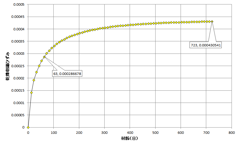 zu/計算例で使用した乾燥収縮クリープ値.xlsx